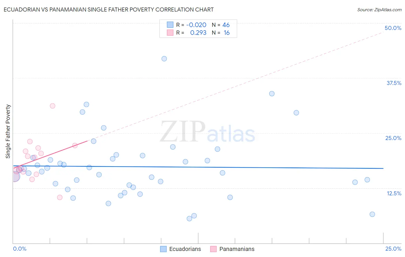 Ecuadorian vs Panamanian Single Father Poverty