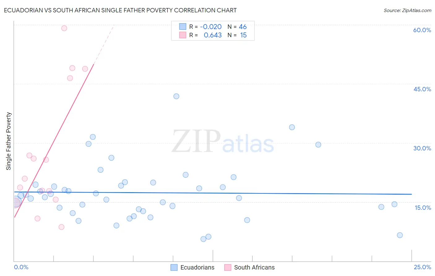 Ecuadorian vs South African Single Father Poverty