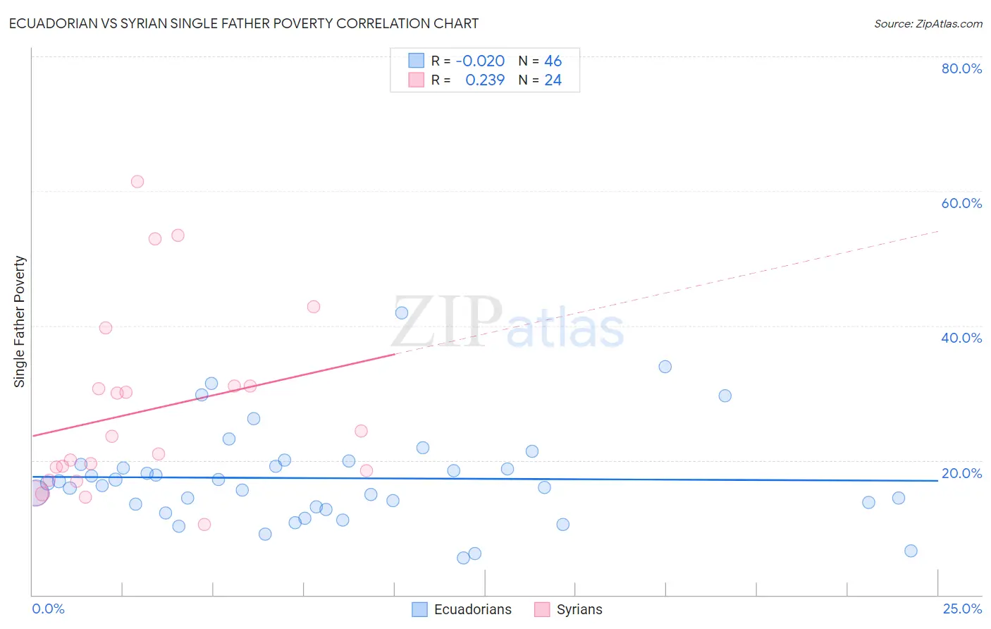 Ecuadorian vs Syrian Single Father Poverty