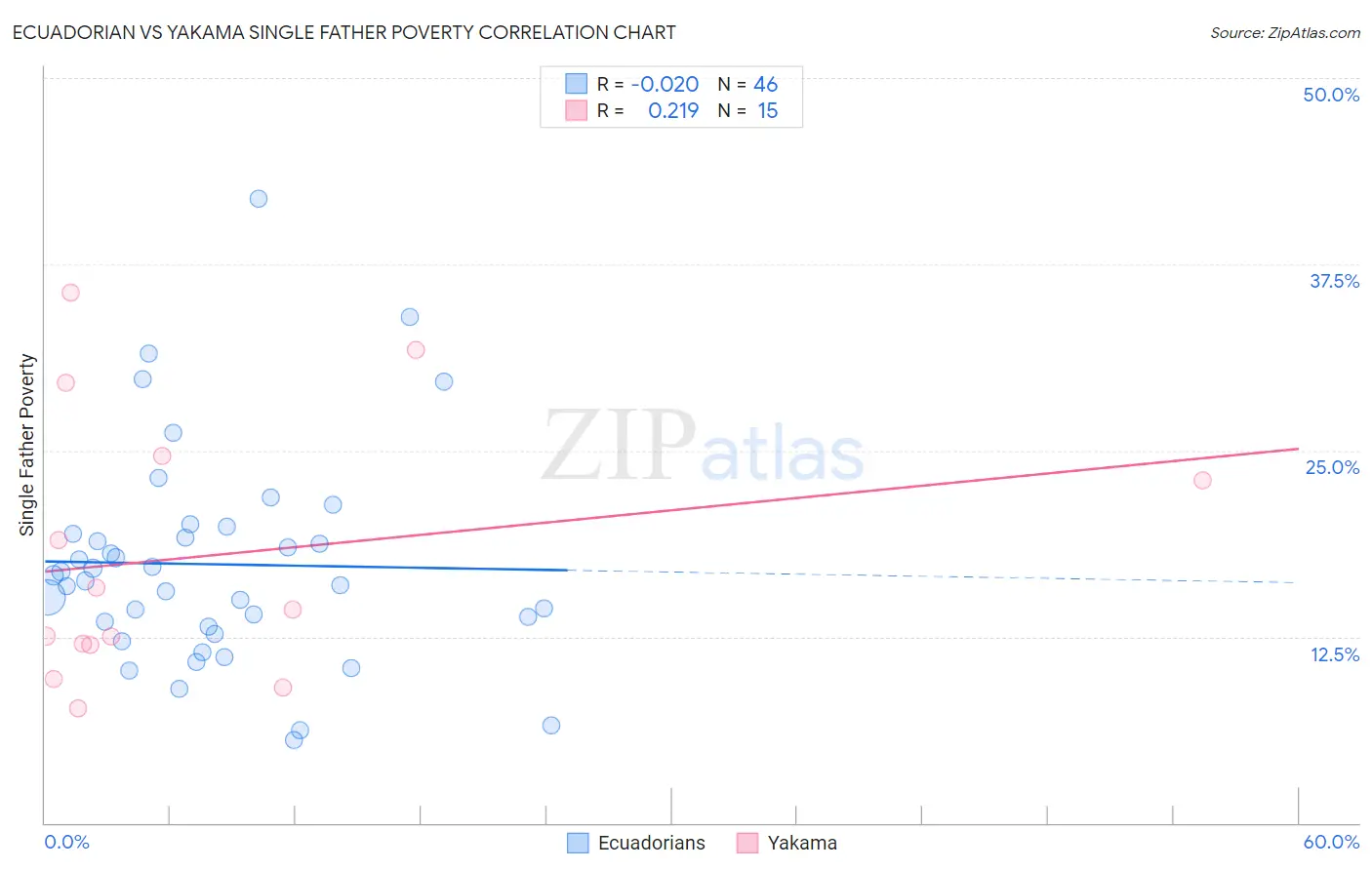 Ecuadorian vs Yakama Single Father Poverty