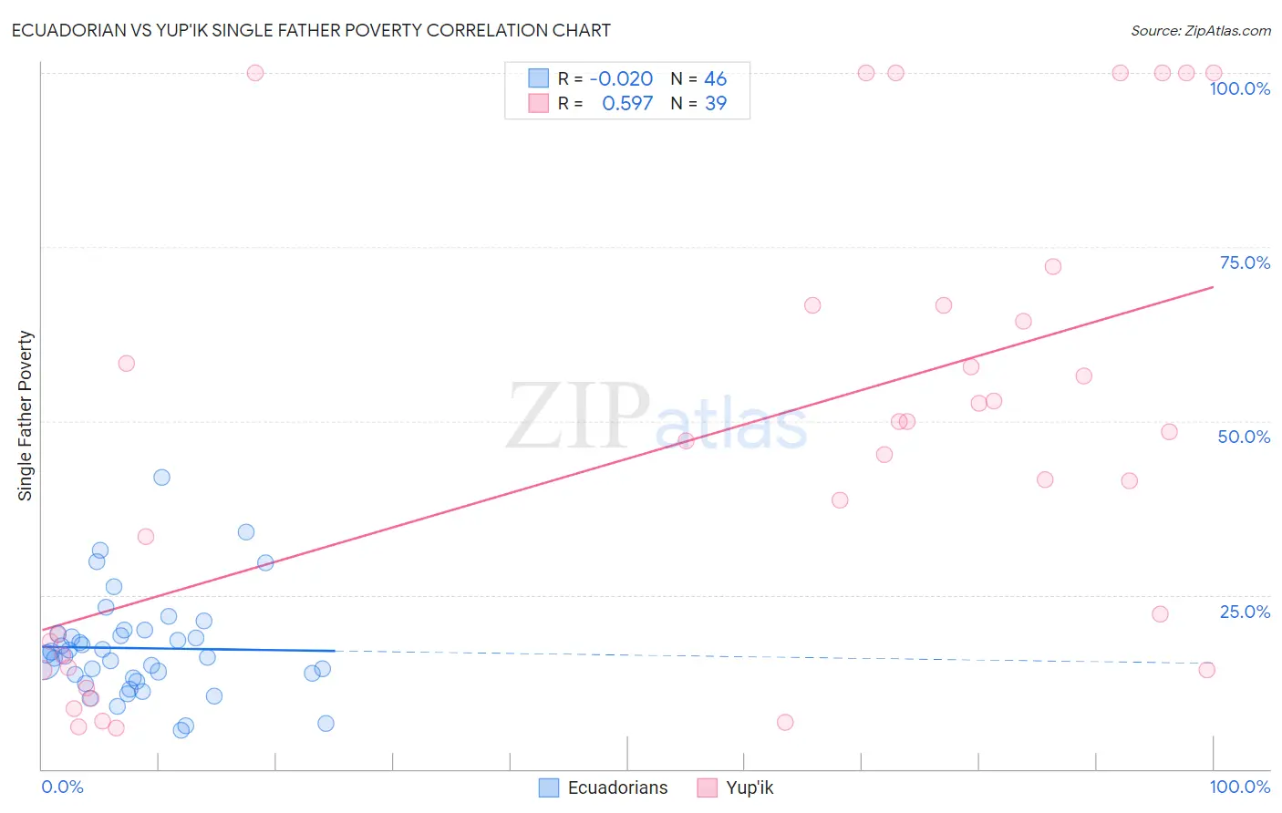 Ecuadorian vs Yup'ik Single Father Poverty