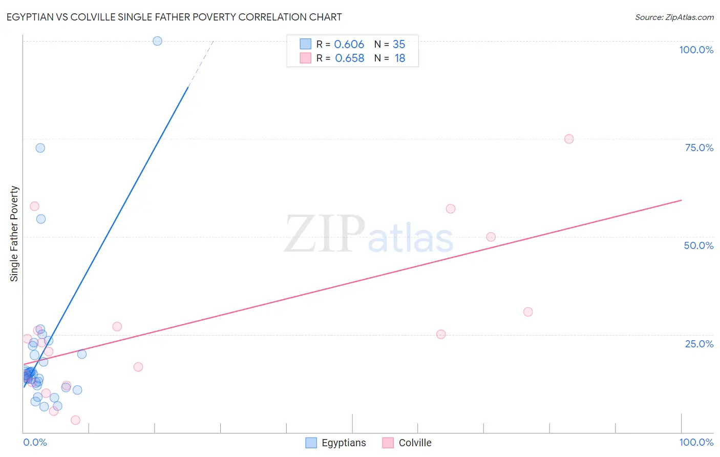 Egyptian vs Colville Single Father Poverty