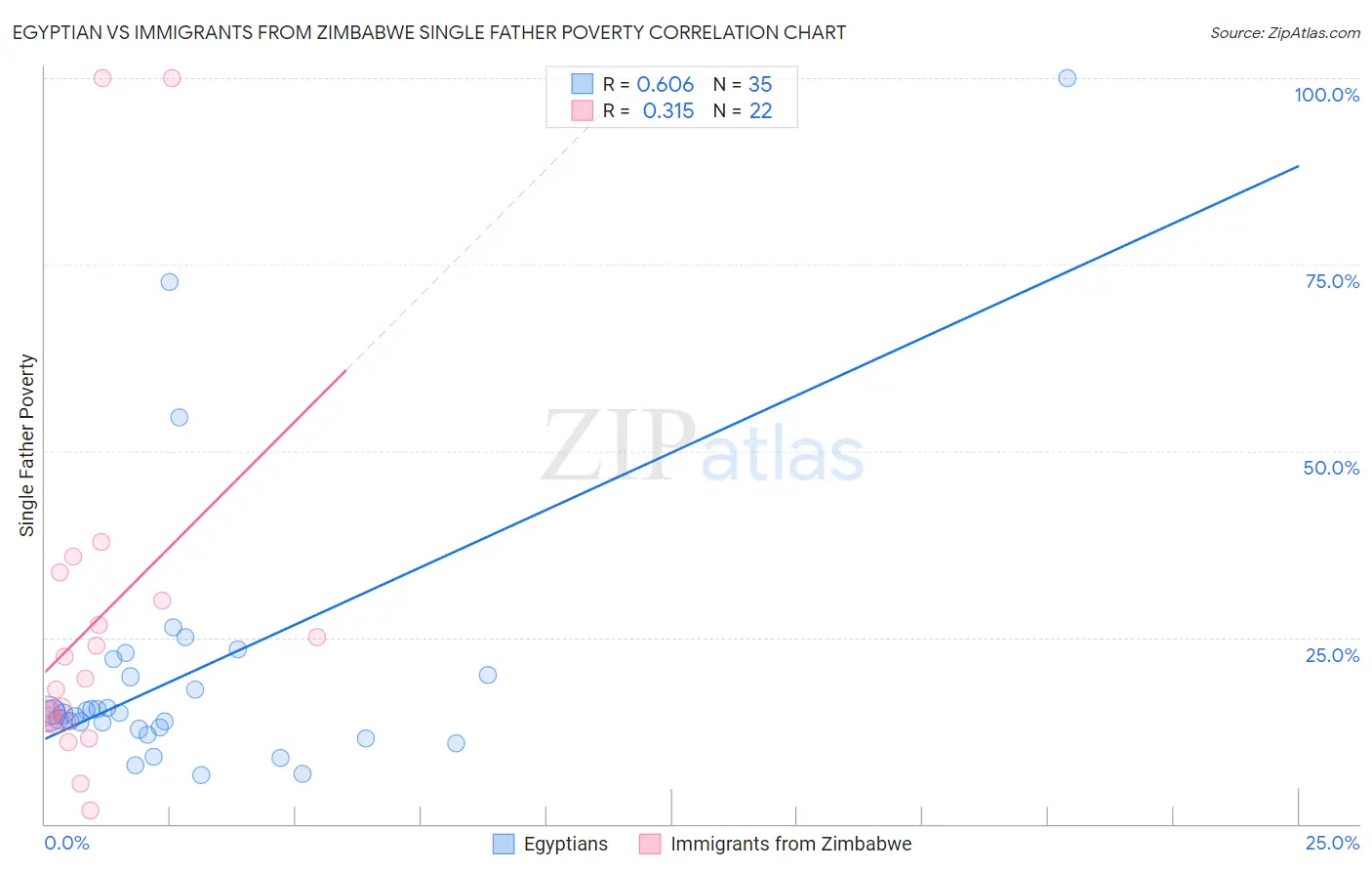 Egyptian vs Immigrants from Zimbabwe Single Father Poverty