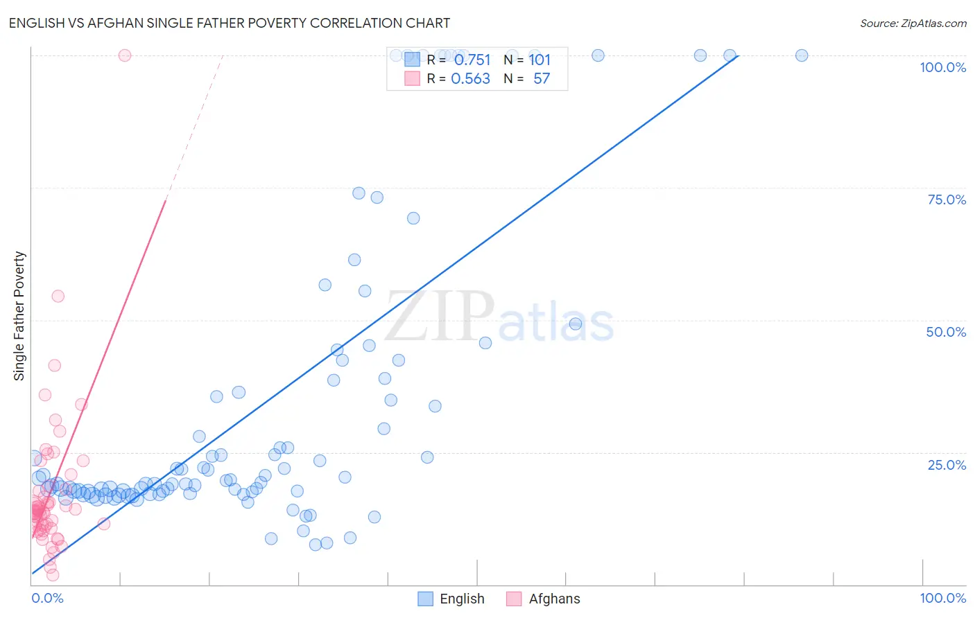 English vs Afghan Single Father Poverty