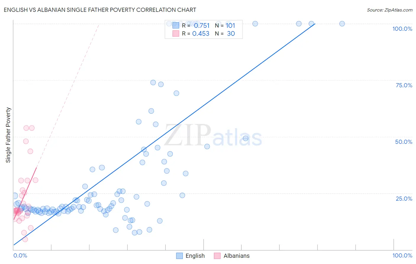 English vs Albanian Single Father Poverty