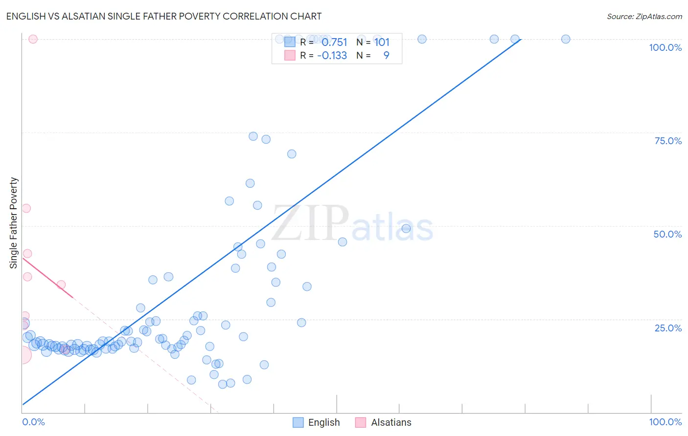 English vs Alsatian Single Father Poverty