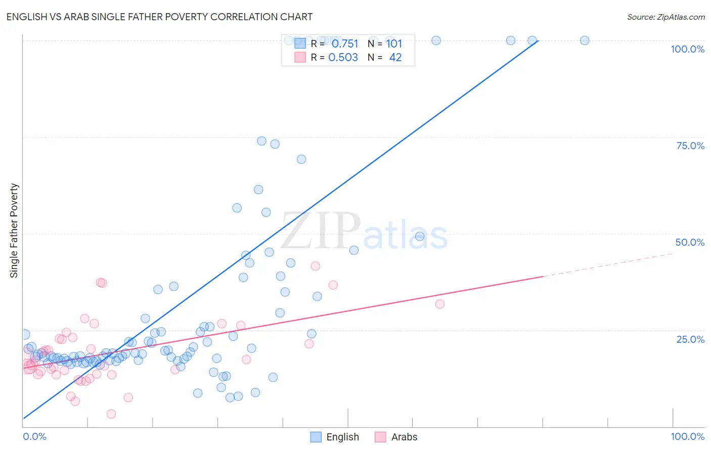 English vs Arab Single Father Poverty