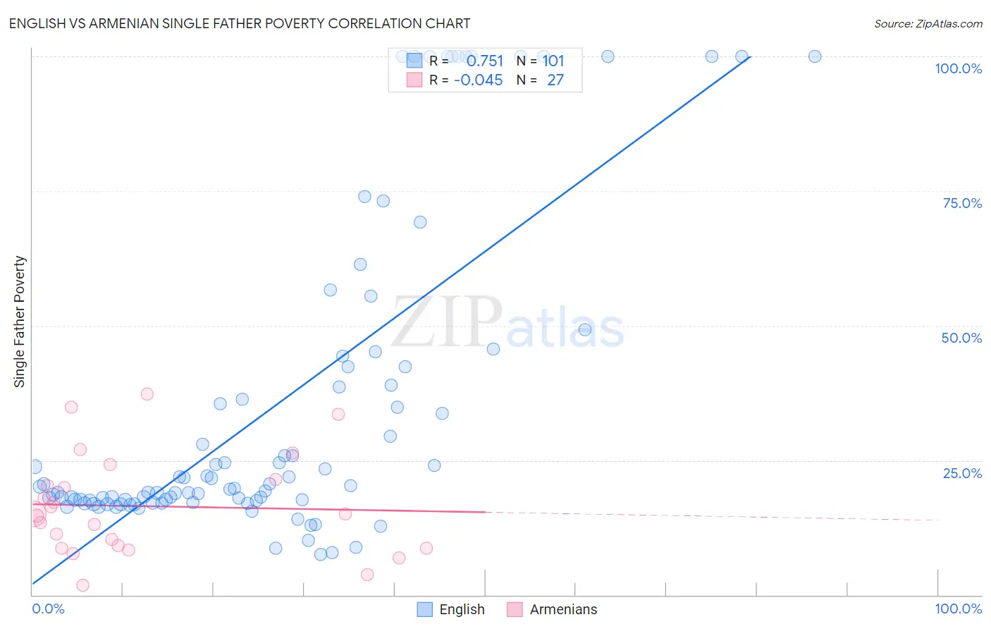 English vs Armenian Single Father Poverty