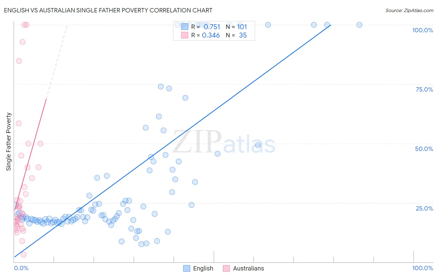 English vs Australian Single Father Poverty