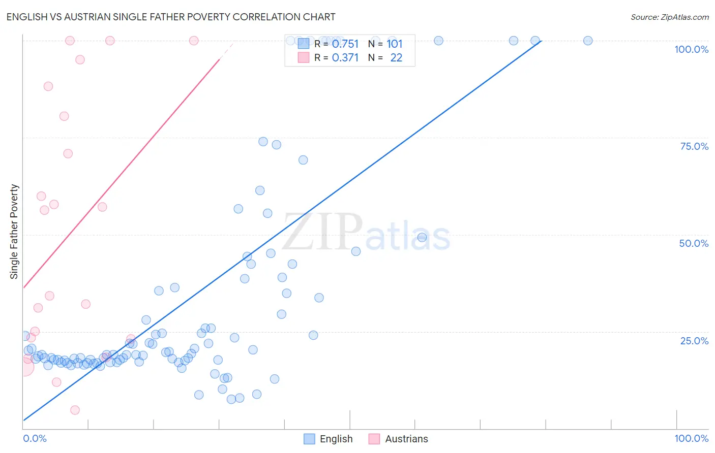 English vs Austrian Single Father Poverty