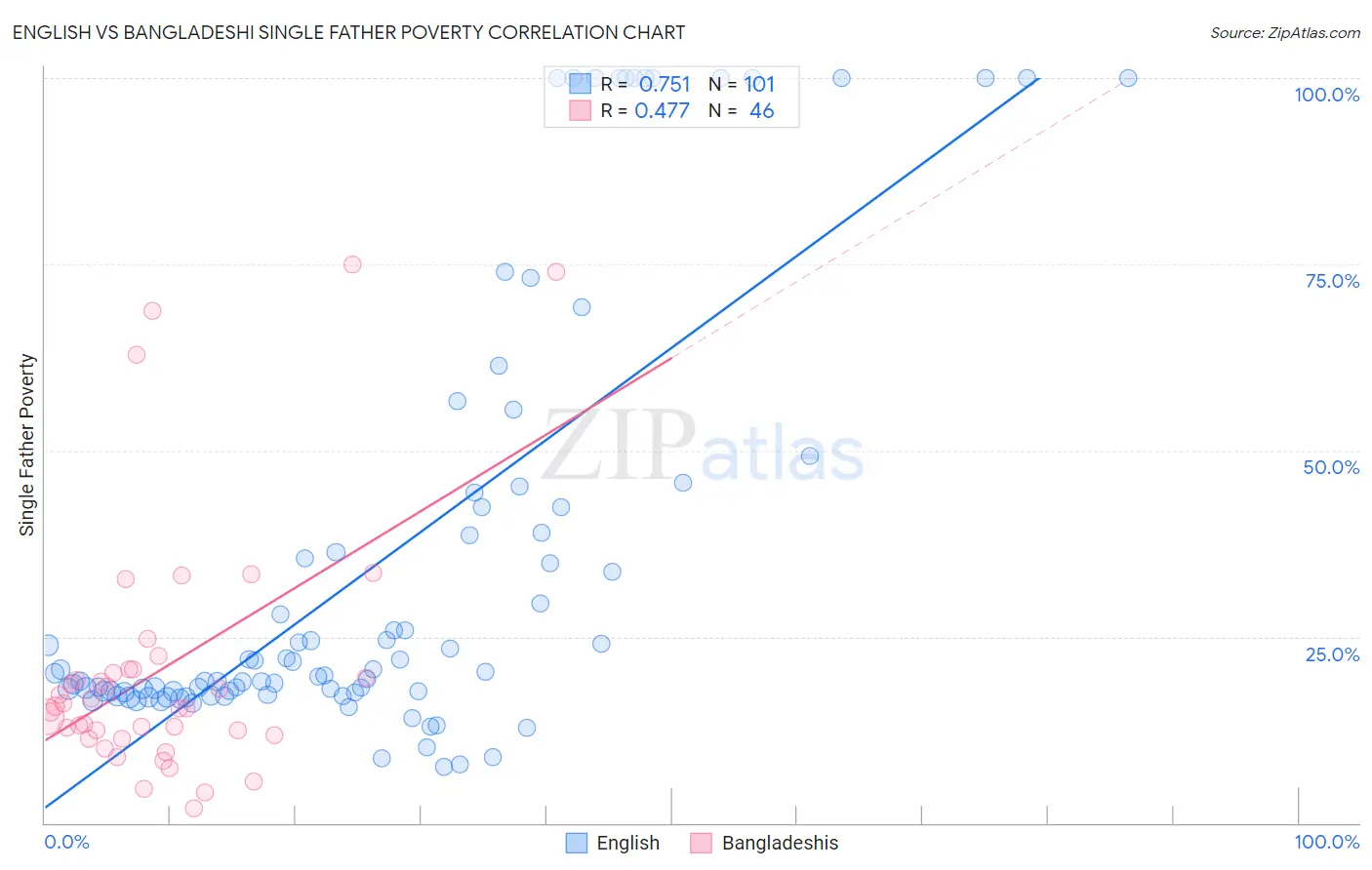 English vs Bangladeshi Single Father Poverty