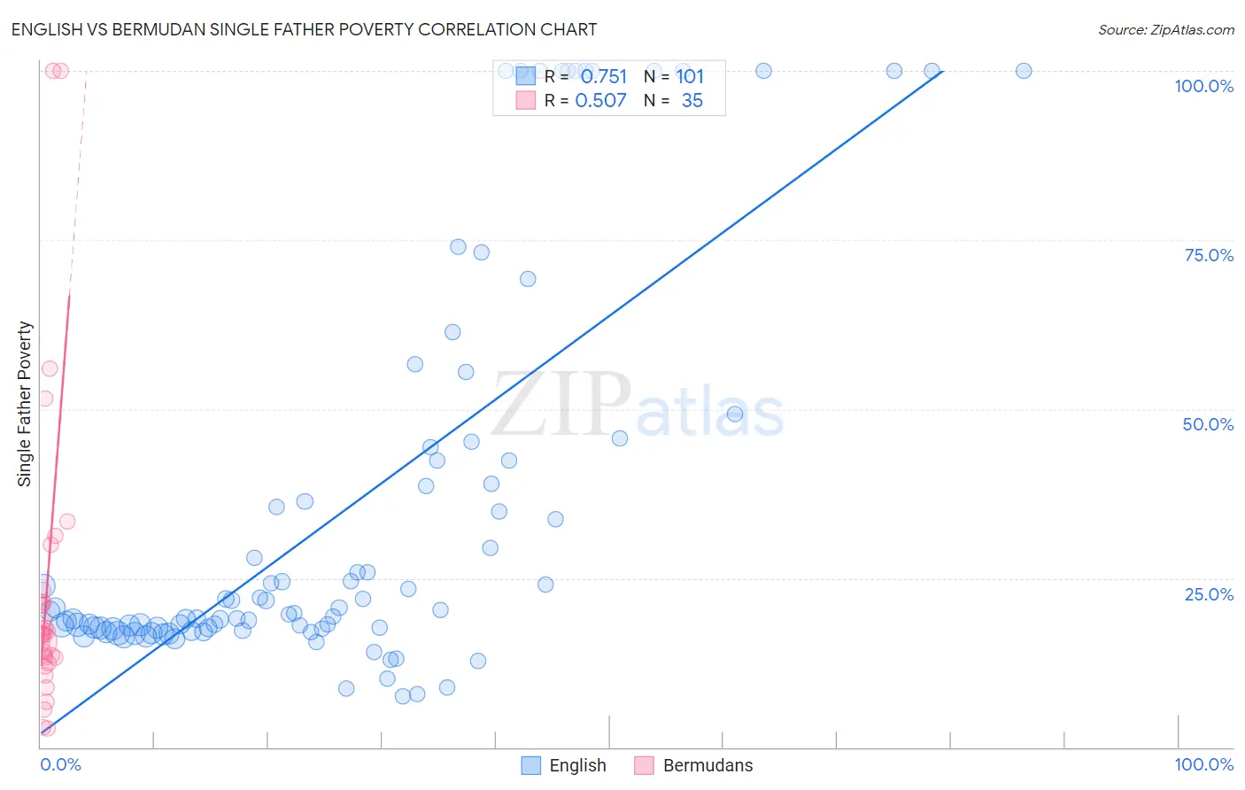 English vs Bermudan Single Father Poverty