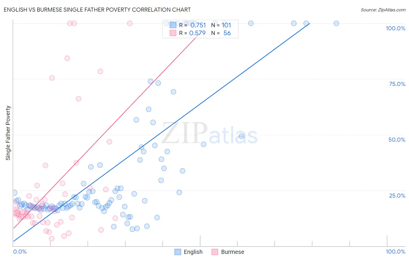 English vs Burmese Single Father Poverty