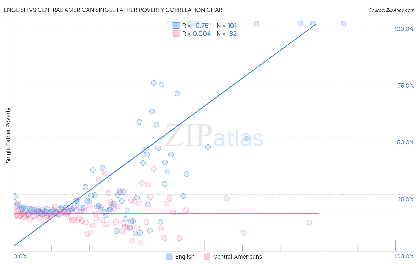 English vs Central American Single Father Poverty