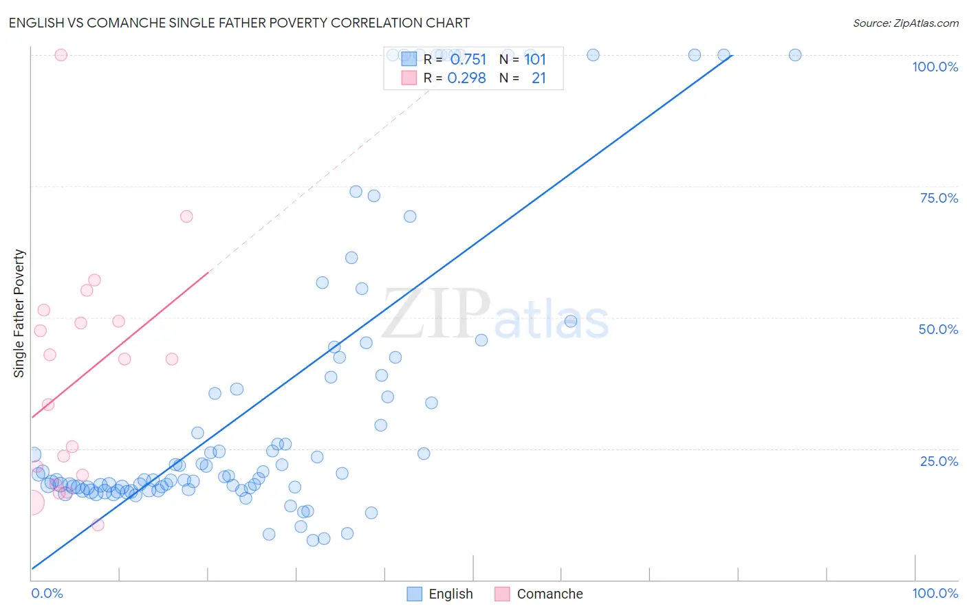 English vs Comanche Single Father Poverty