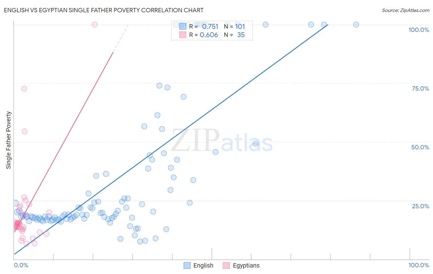 English vs Egyptian Single Father Poverty