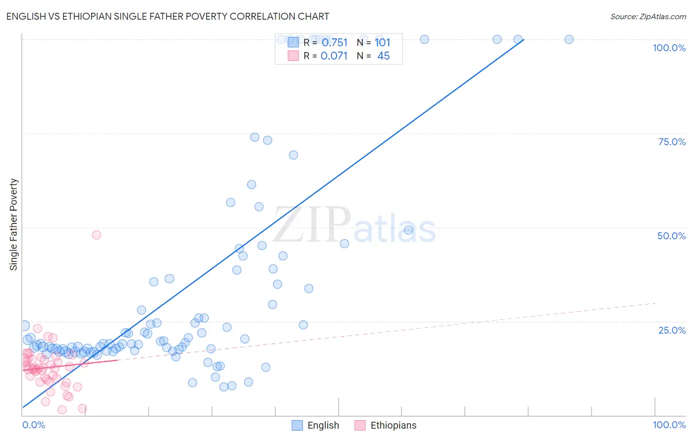 English vs Ethiopian Single Father Poverty