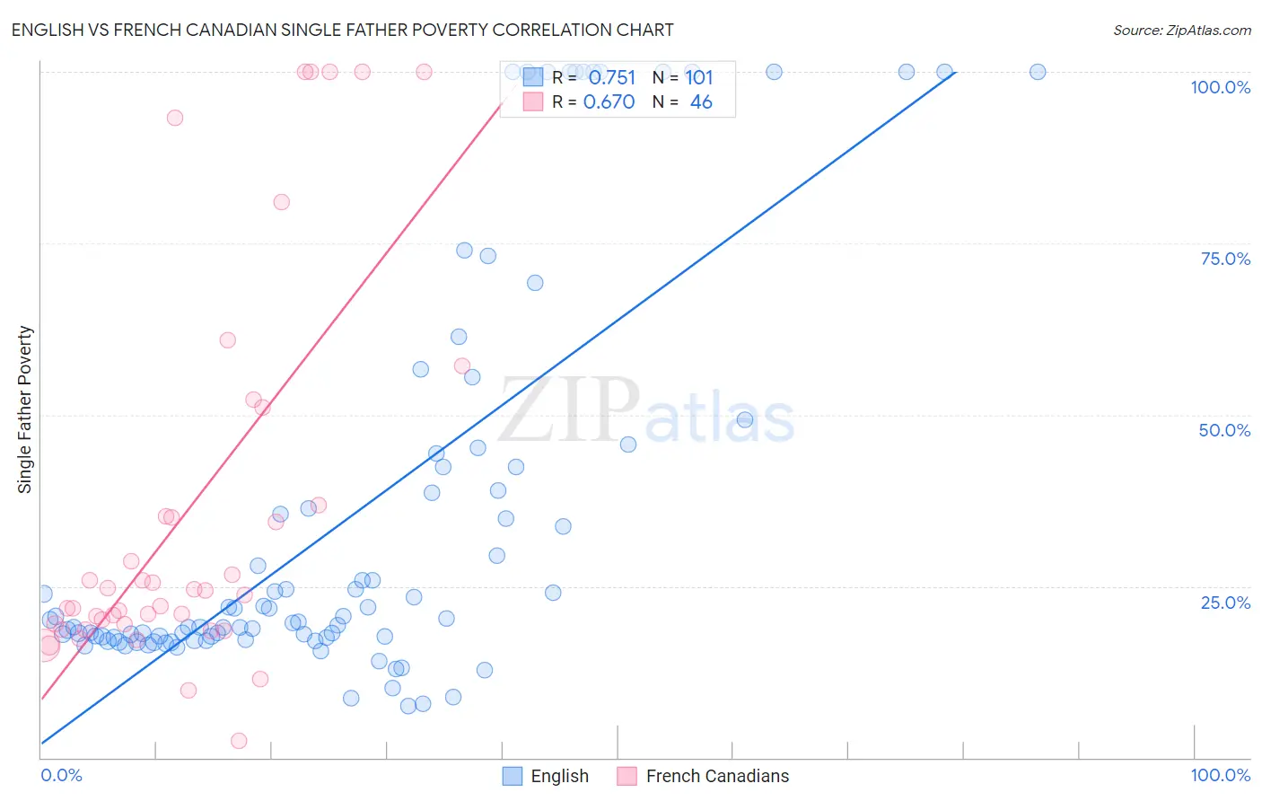 English vs French Canadian Single Father Poverty