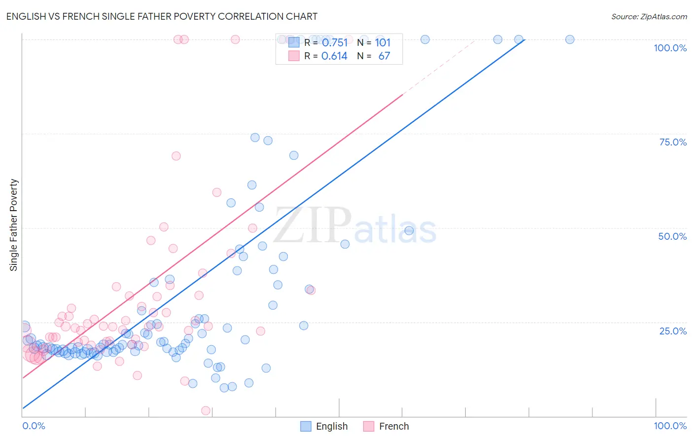 English vs French Single Father Poverty