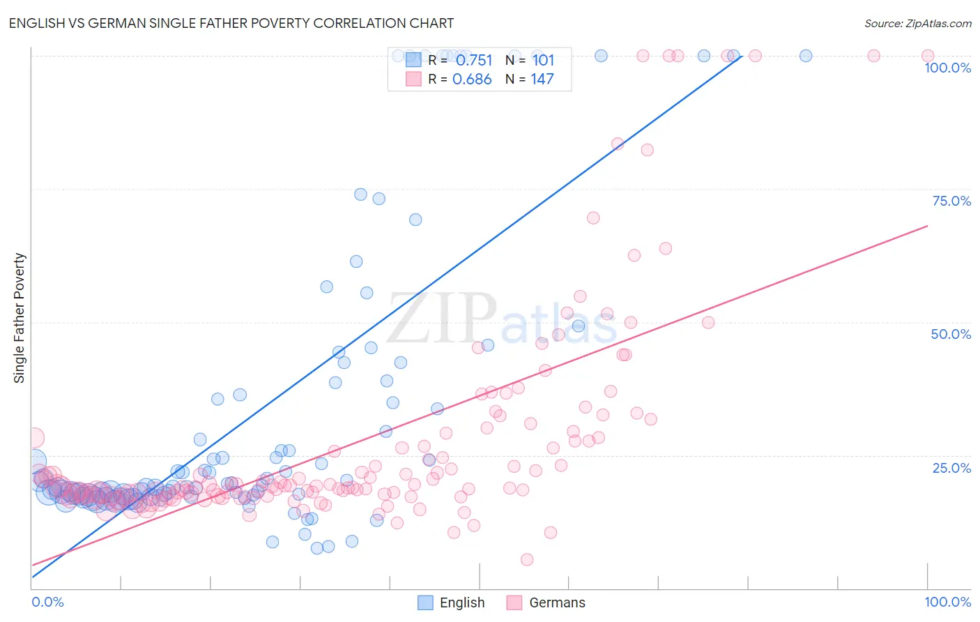 English vs German Single Father Poverty