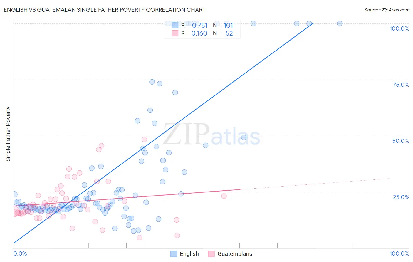 English vs Guatemalan Single Father Poverty