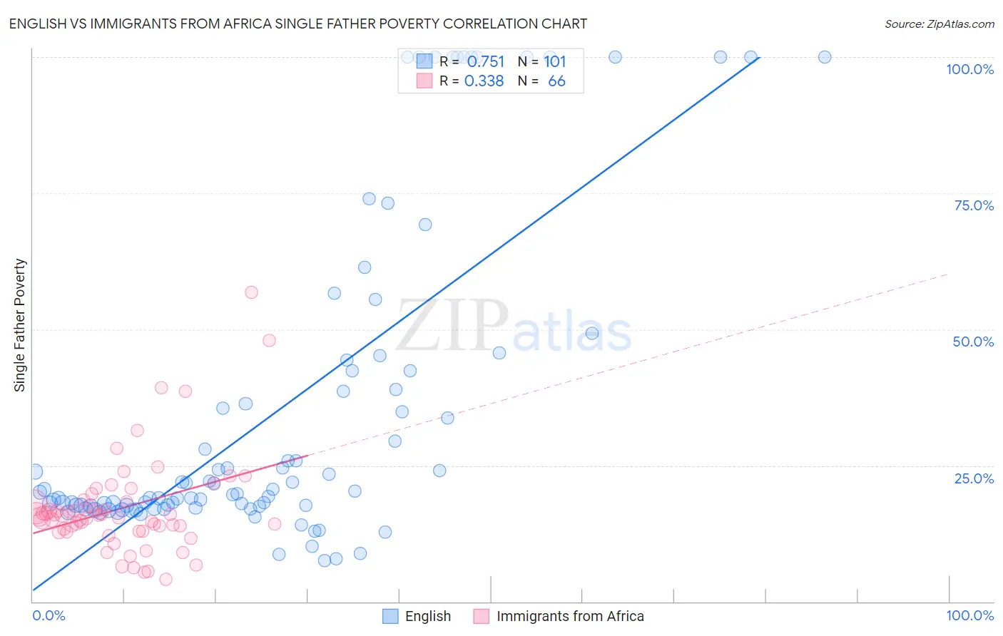 English vs Immigrants from Africa Single Father Poverty