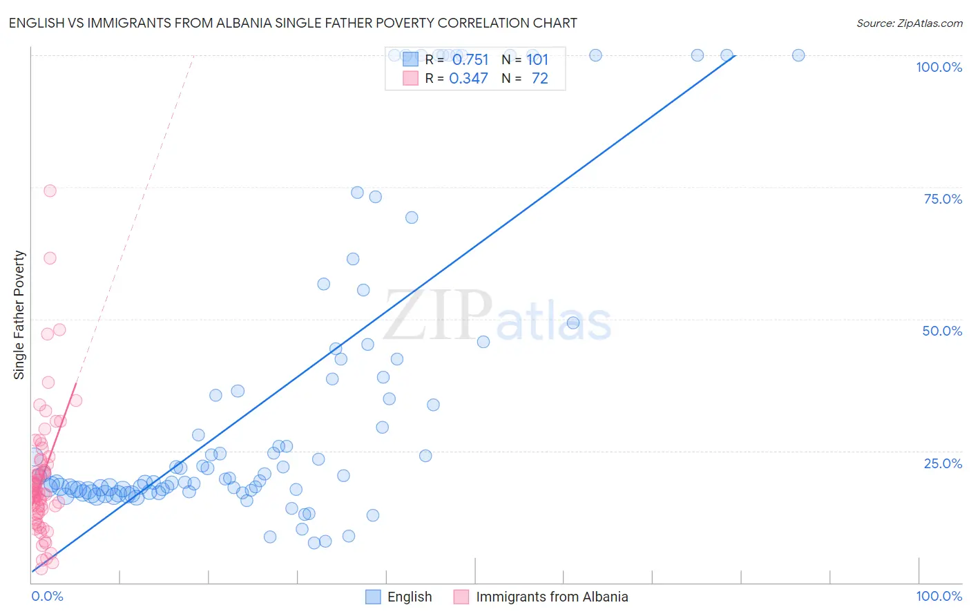 English vs Immigrants from Albania Single Father Poverty