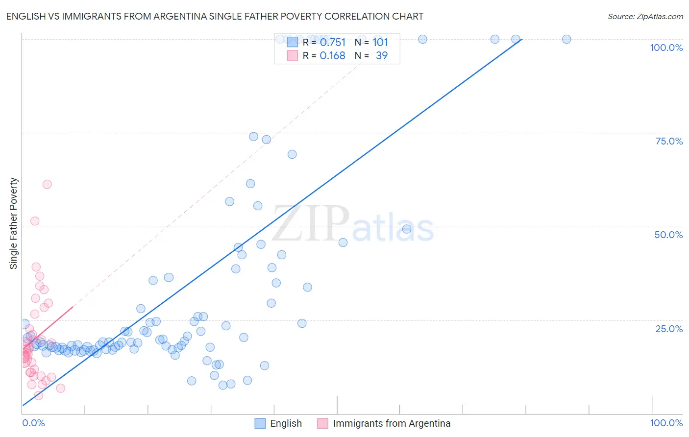 English vs Immigrants from Argentina Single Father Poverty