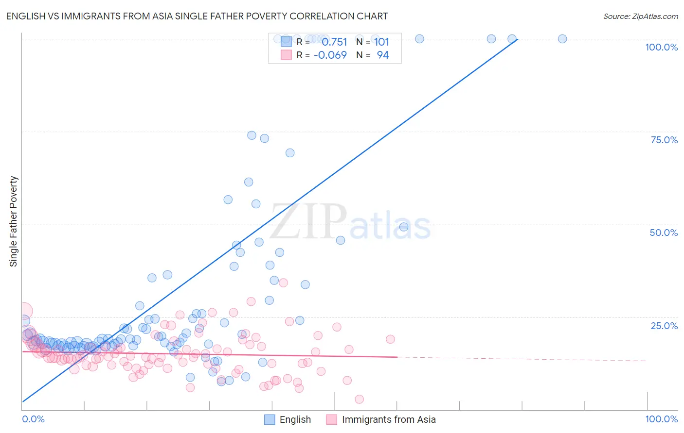 English vs Immigrants from Asia Single Father Poverty