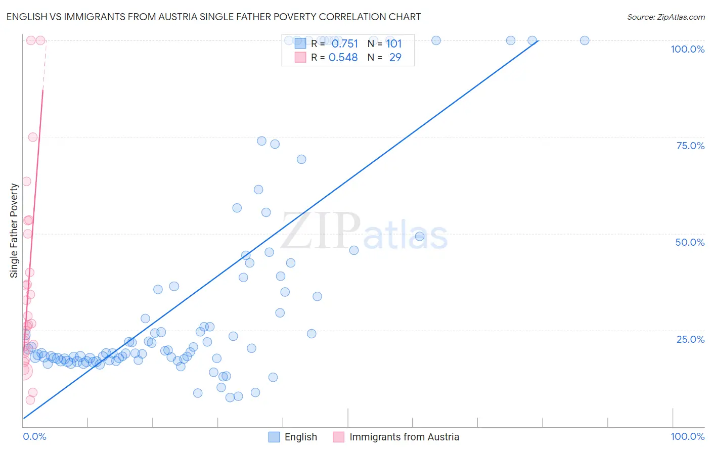 English vs Immigrants from Austria Single Father Poverty