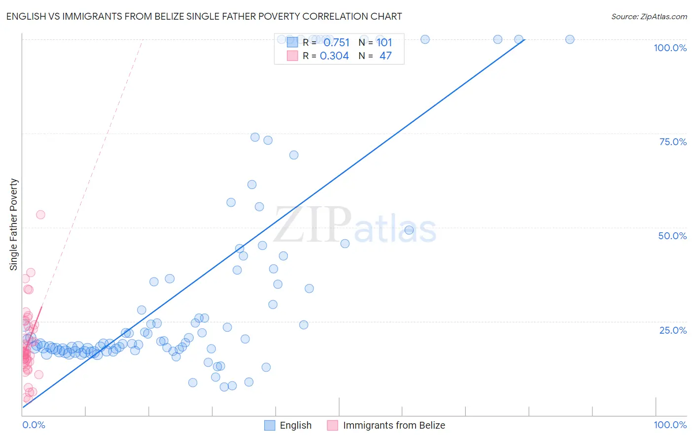 English vs Immigrants from Belize Single Father Poverty