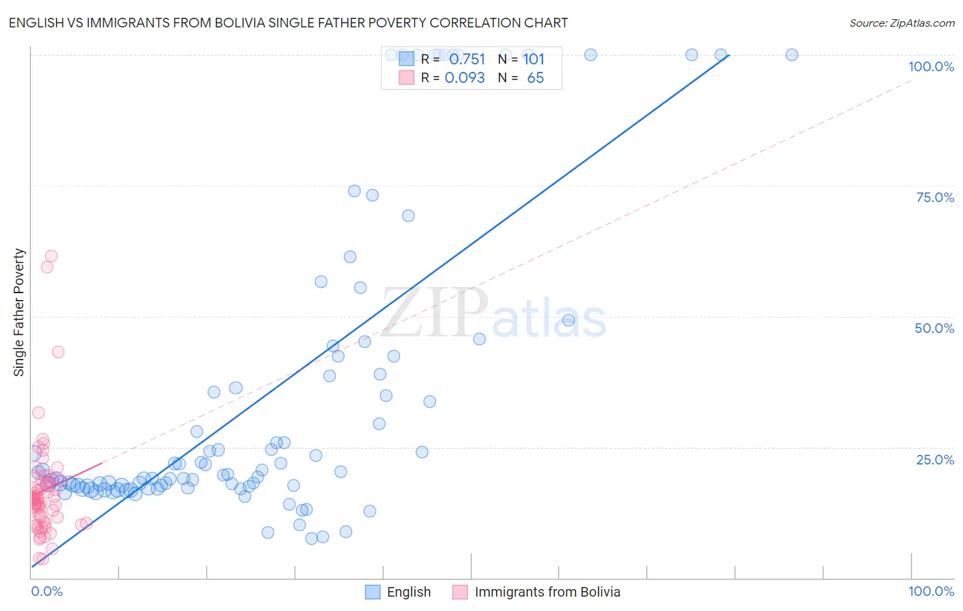 English vs Immigrants from Bolivia Single Father Poverty