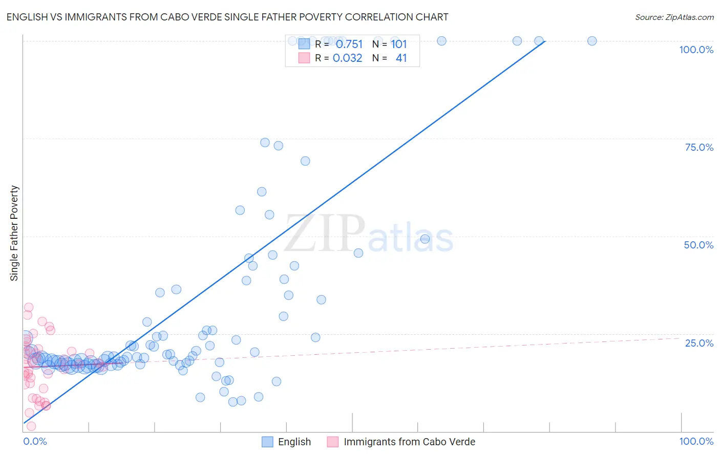 English vs Immigrants from Cabo Verde Single Father Poverty