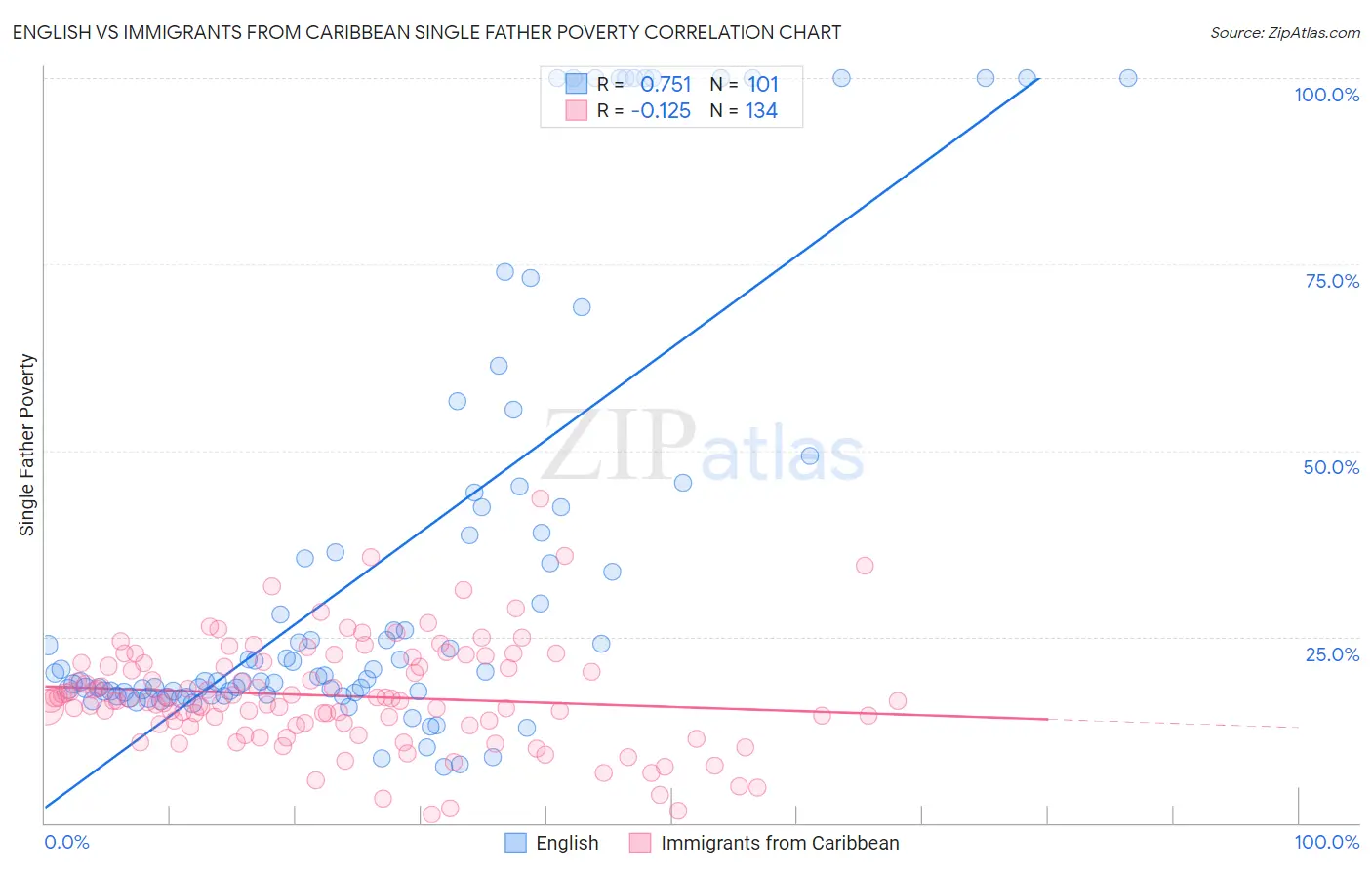 English vs Immigrants from Caribbean Single Father Poverty