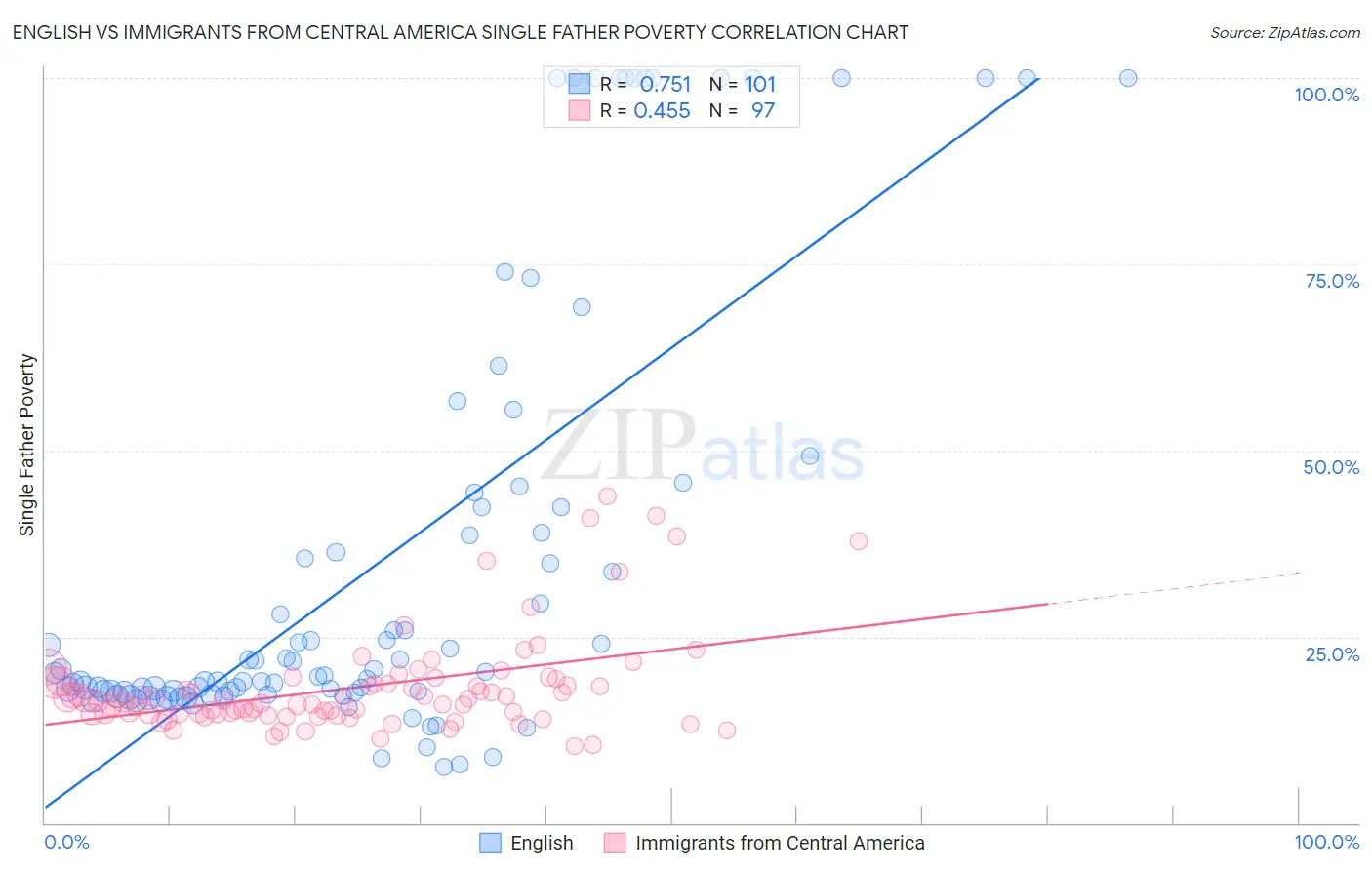 English vs Immigrants from Central America Single Father Poverty