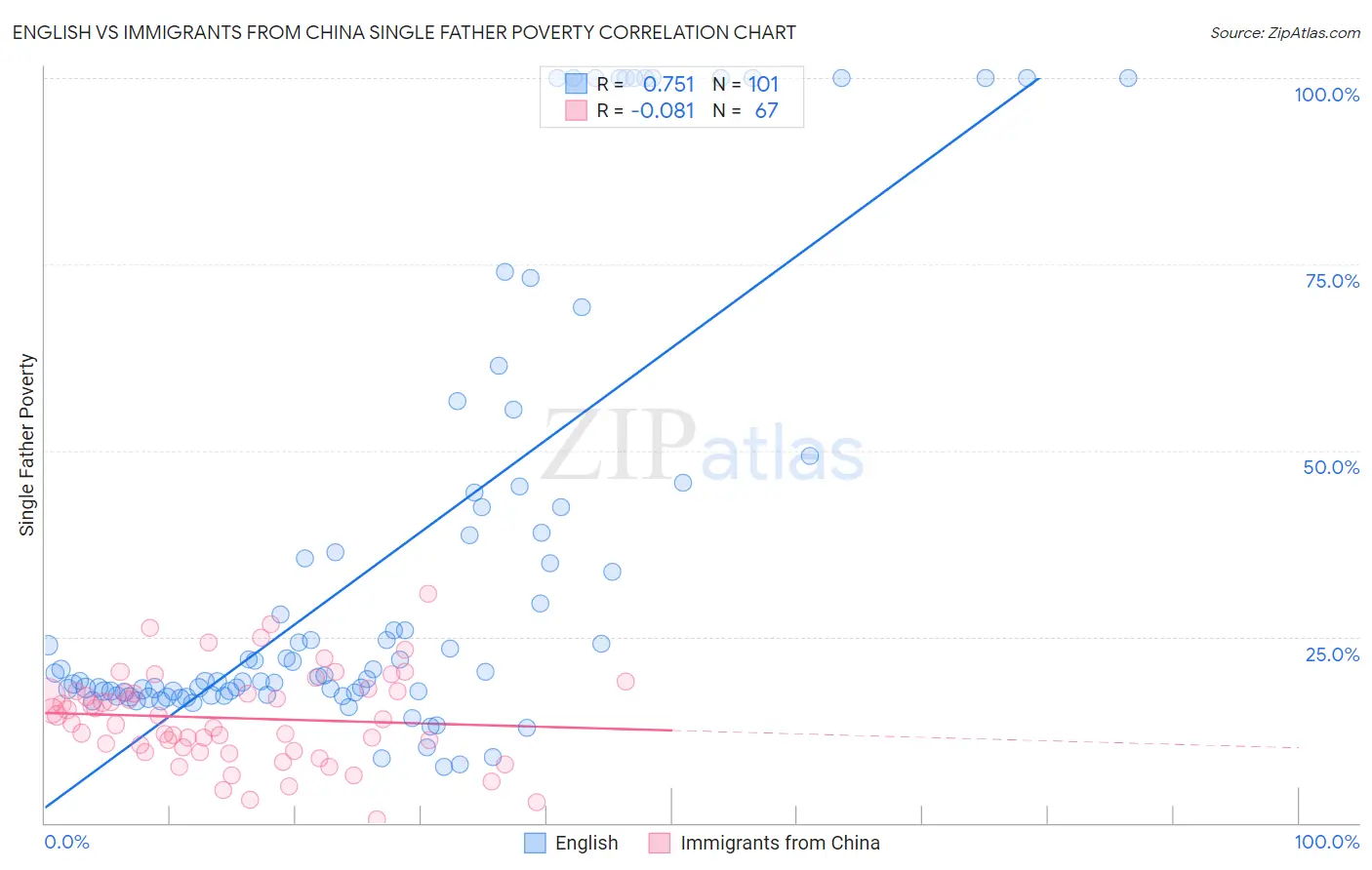 English vs Immigrants from China Single Father Poverty