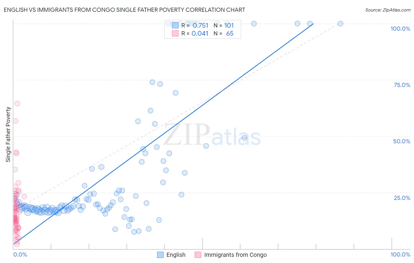 English vs Immigrants from Congo Single Father Poverty