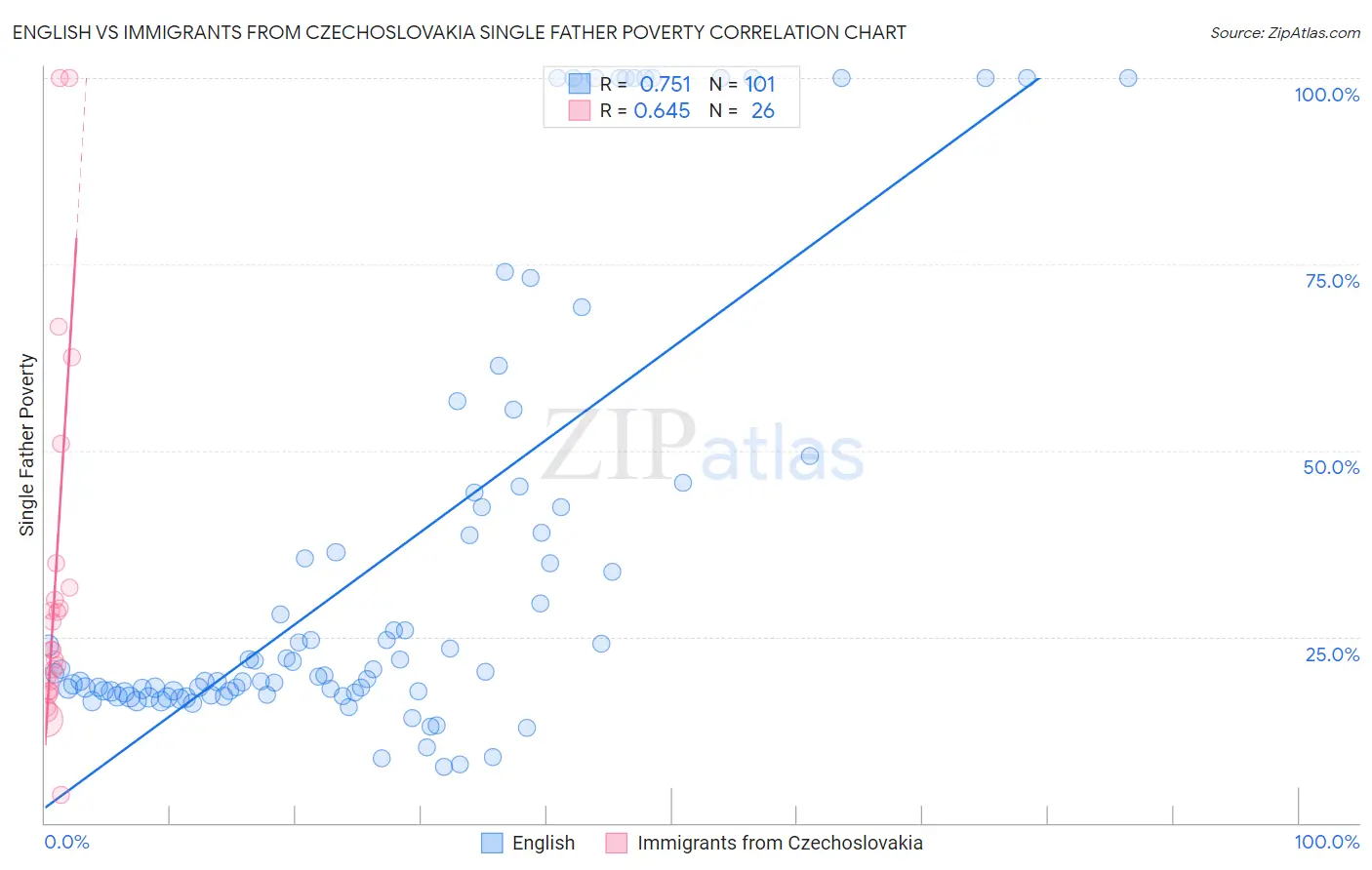 English vs Immigrants from Czechoslovakia Single Father Poverty