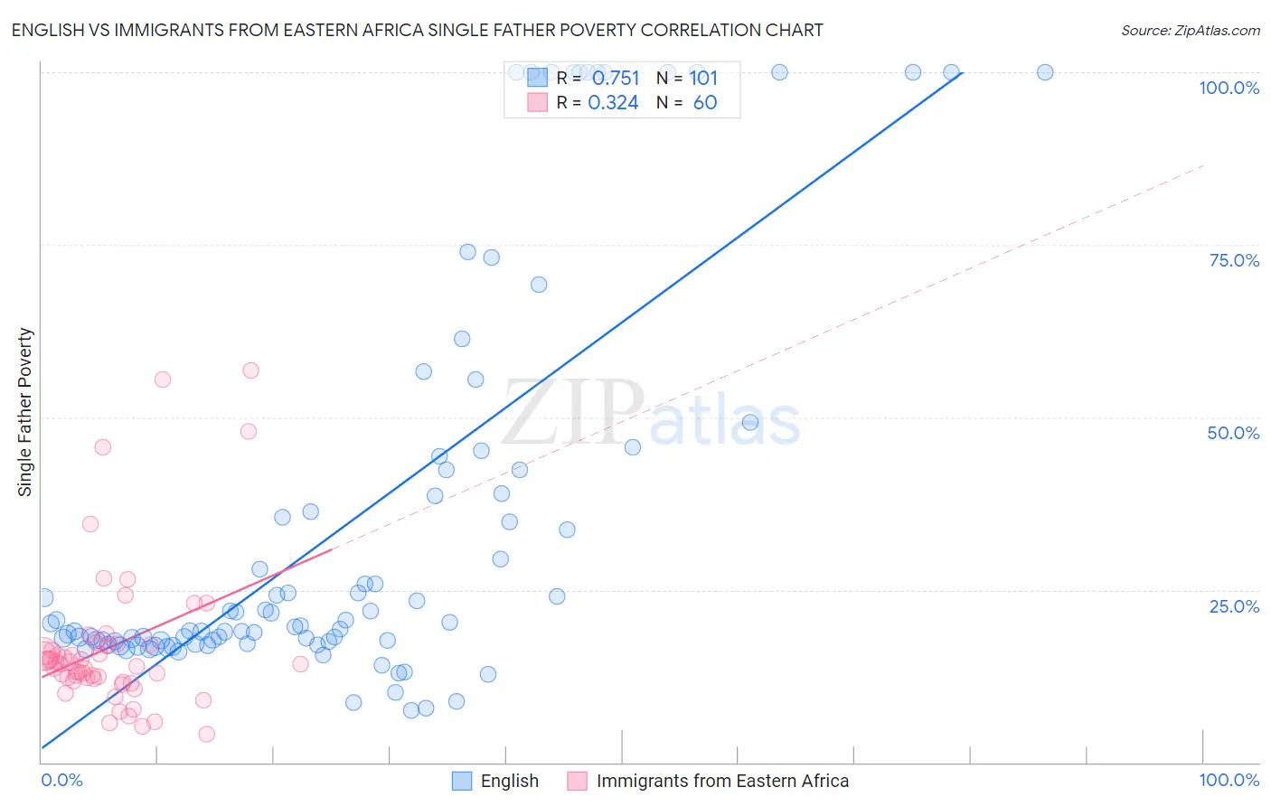 English vs Immigrants from Eastern Africa Single Father Poverty