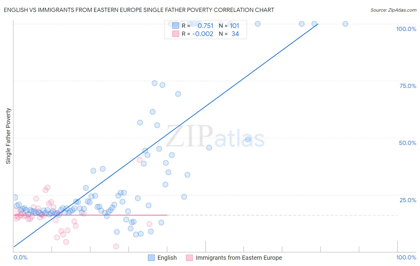 English vs Immigrants from Eastern Europe Single Father Poverty