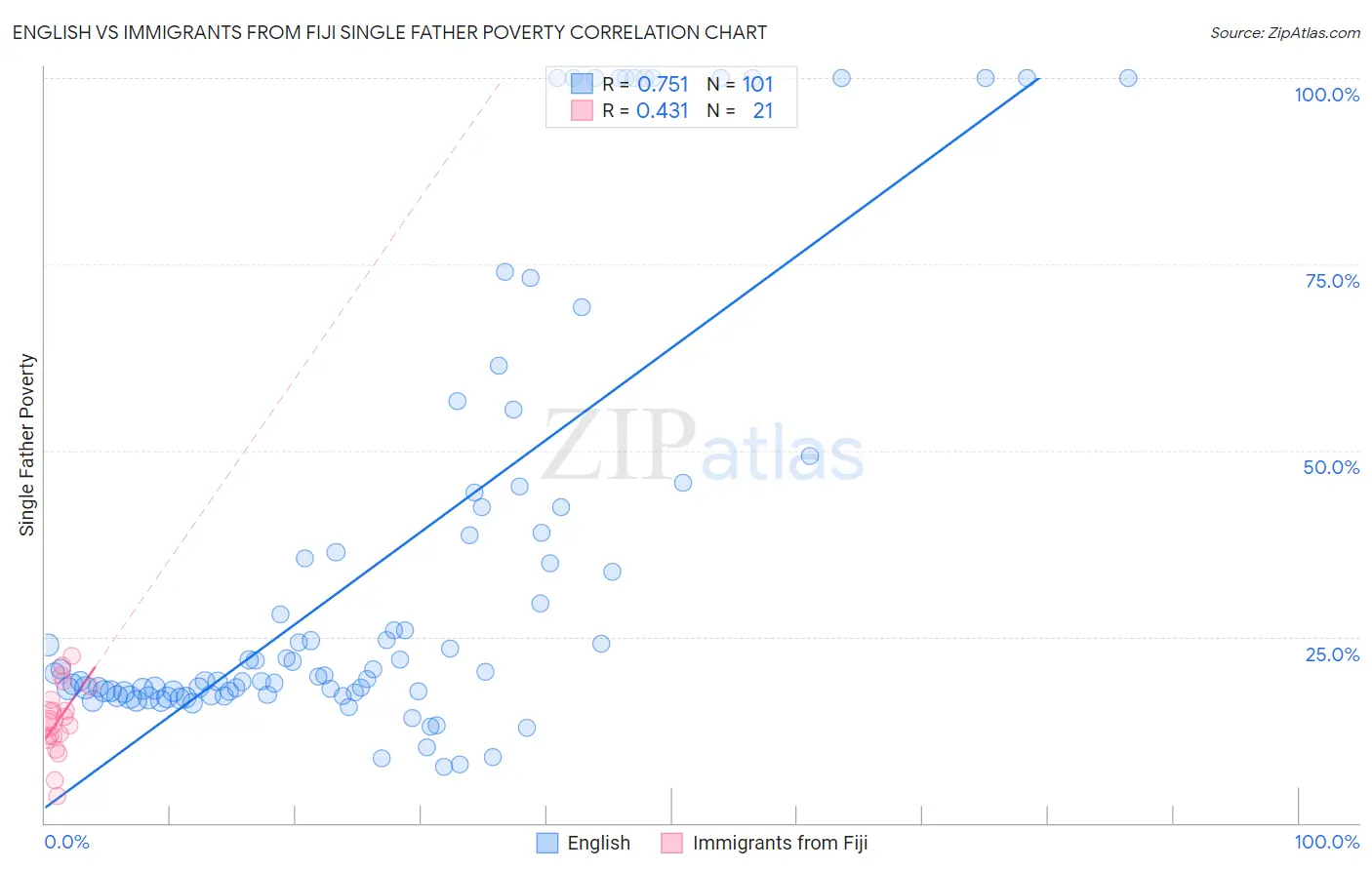 English vs Immigrants from Fiji Single Father Poverty