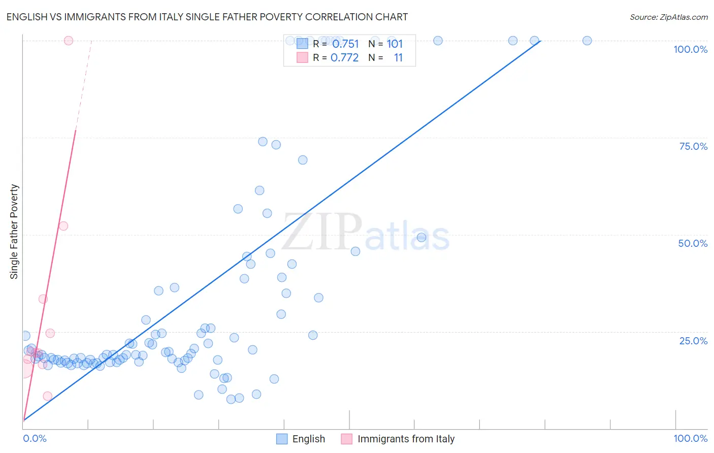English vs Immigrants from Italy Single Father Poverty
