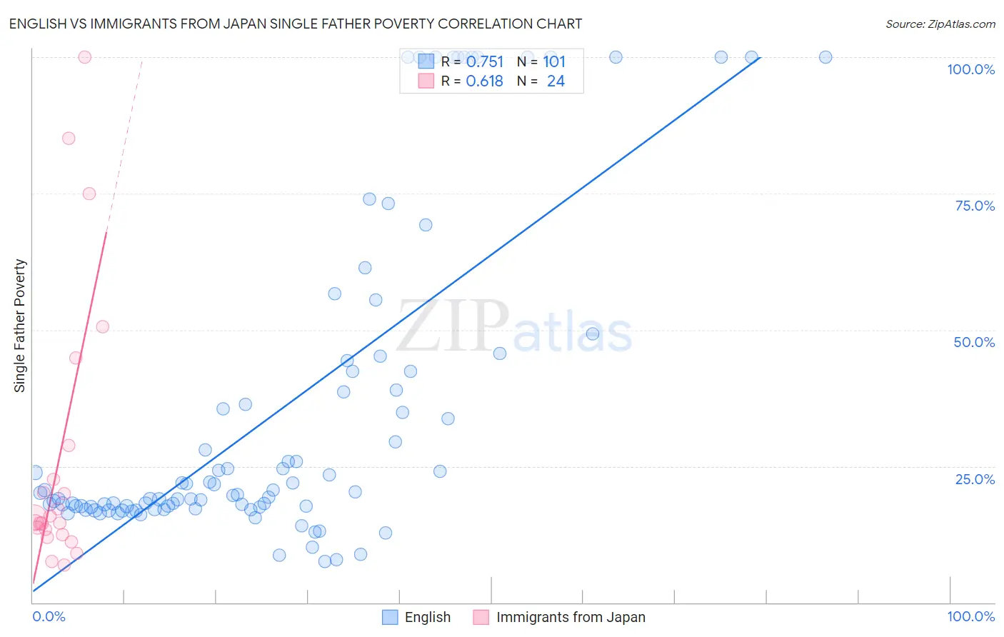 English vs Immigrants from Japan Single Father Poverty