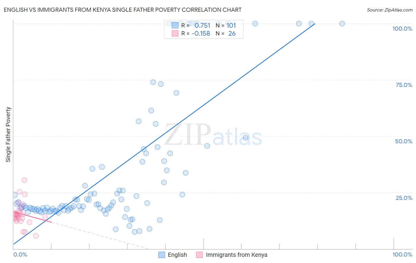 English vs Immigrants from Kenya Single Father Poverty