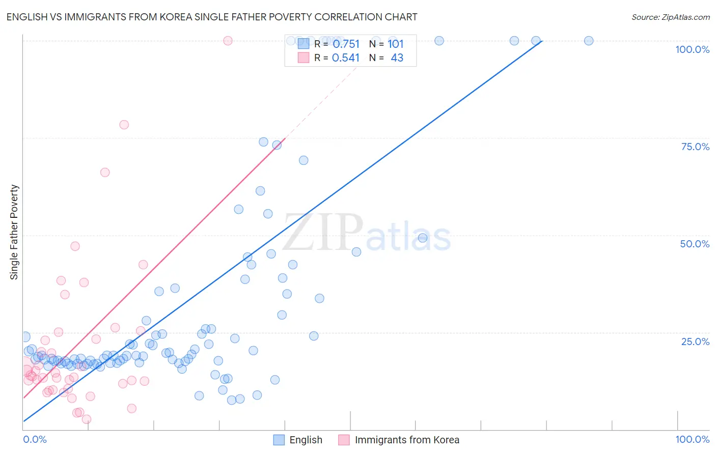 English vs Immigrants from Korea Single Father Poverty