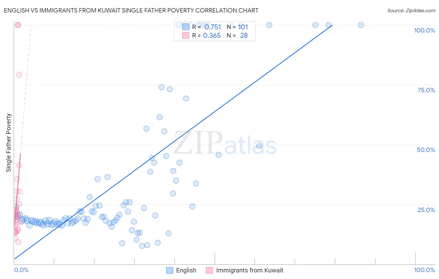 English vs Immigrants from Kuwait Single Father Poverty