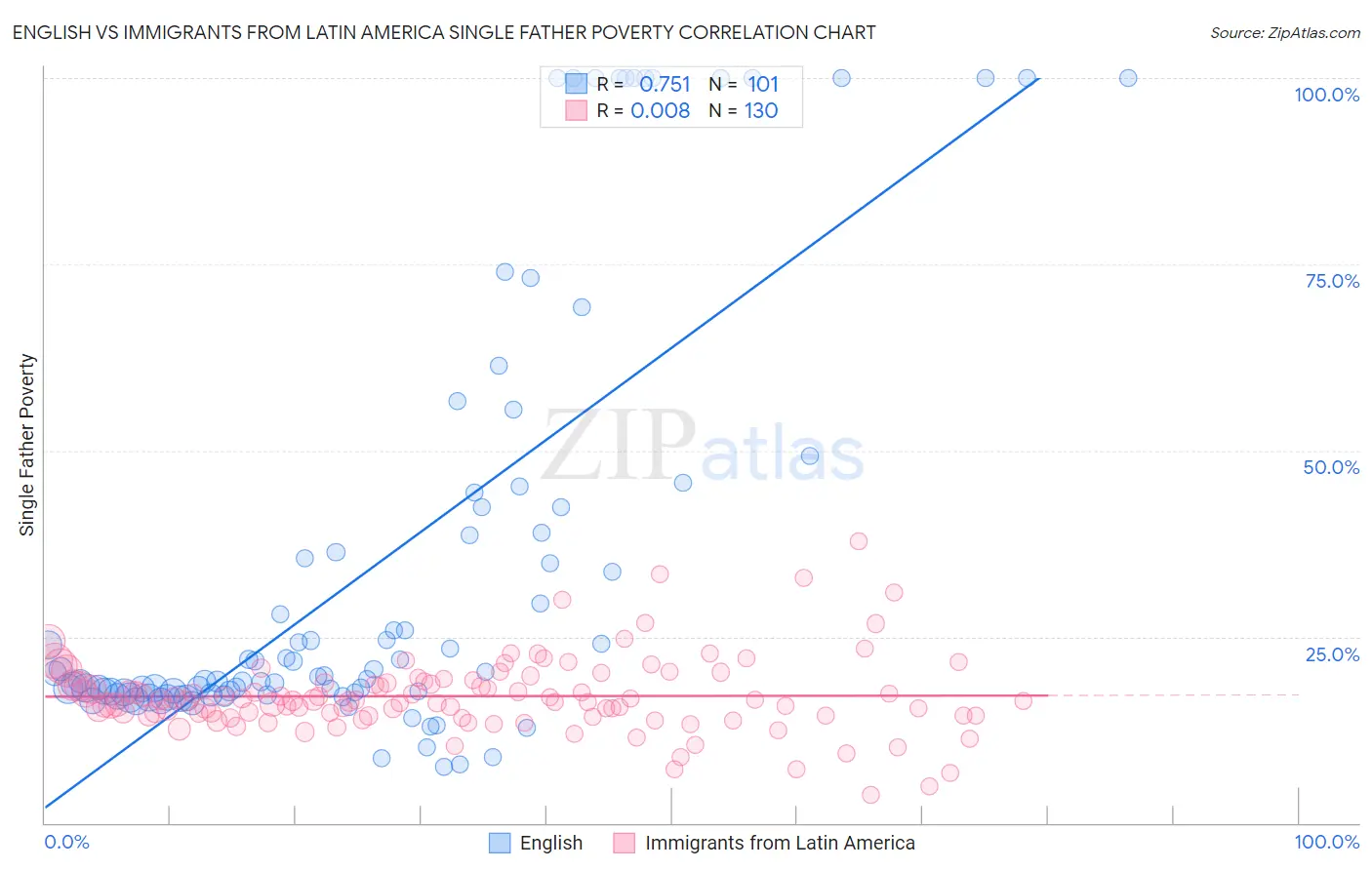 English vs Immigrants from Latin America Single Father Poverty