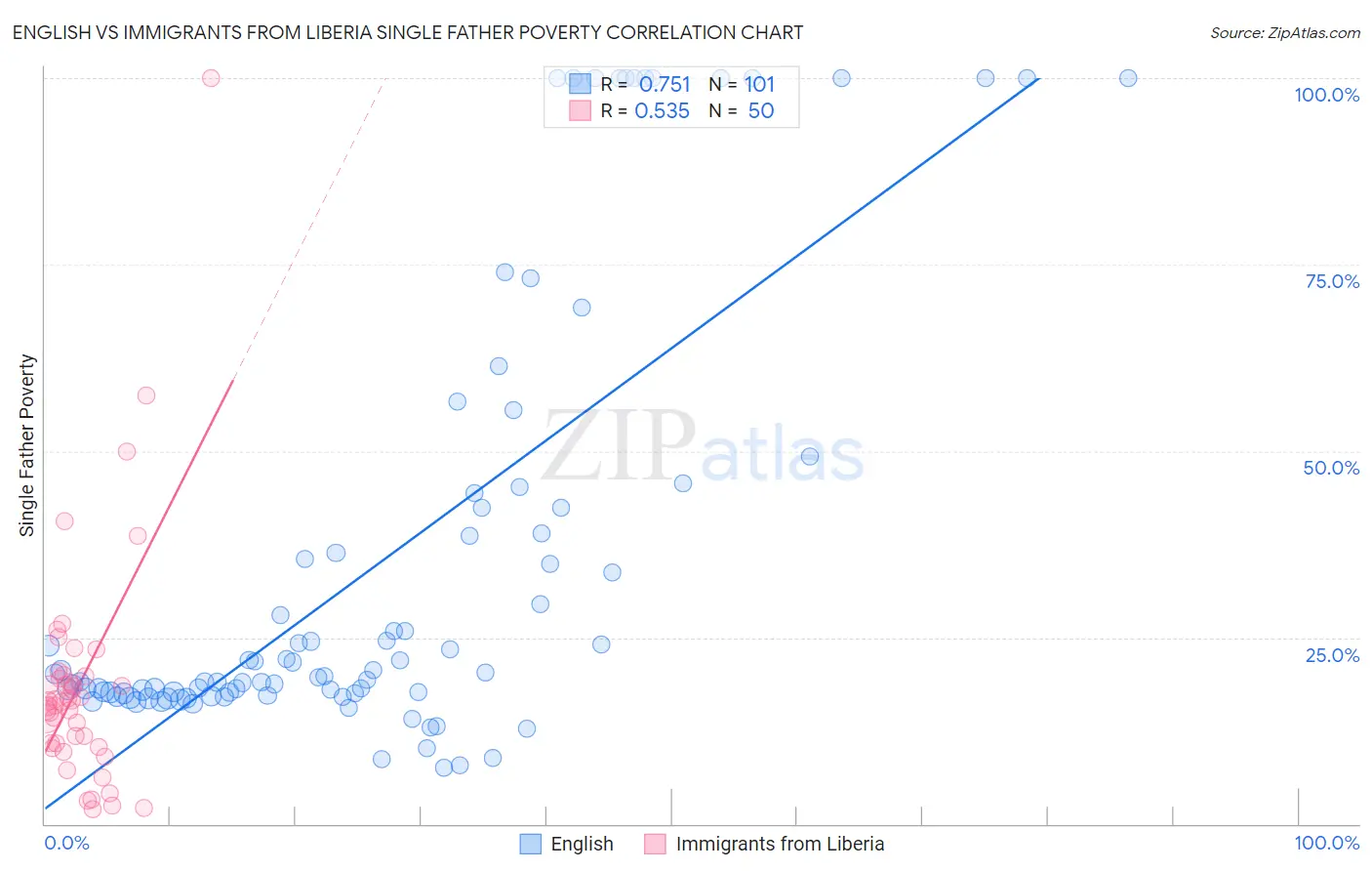 English vs Immigrants from Liberia Single Father Poverty