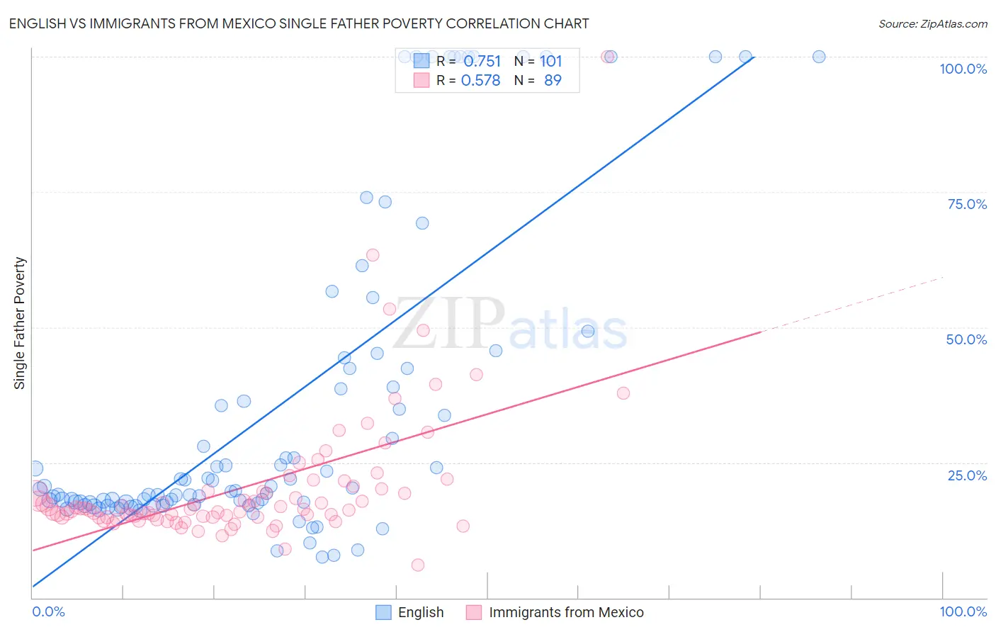 English vs Immigrants from Mexico Single Father Poverty