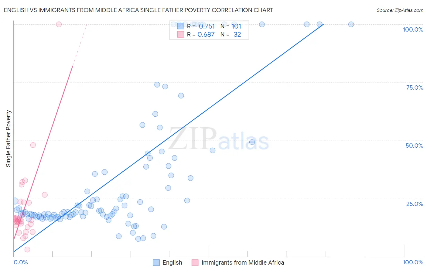 English vs Immigrants from Middle Africa Single Father Poverty